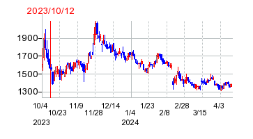 2023年10月12日 16:49前後のの株価チャート